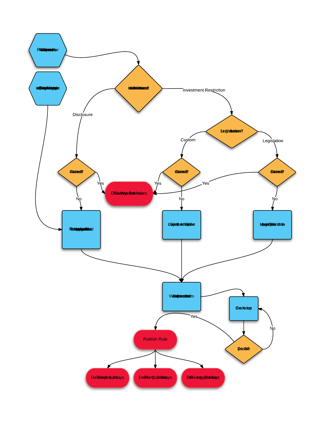 Rule Writing Process