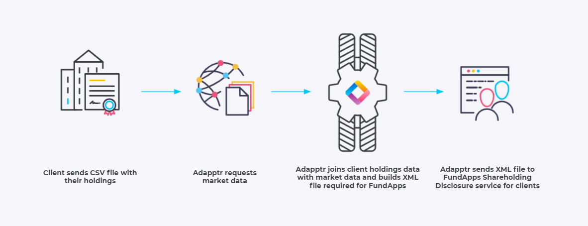Adapptr workflow