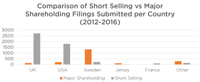 Figure 3. Comparison of Filing Type per Country