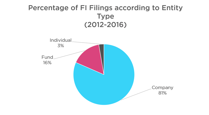 Figure 1: Percentage of FI Filings according to Entity Type