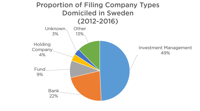 Proportion_of_Filing_Company_Types_Domiciled_in_Sweden_2012-2016.pngFigure 6: Category of Sweden Domiciled Companies filing in Sweden between 2011 and 2016