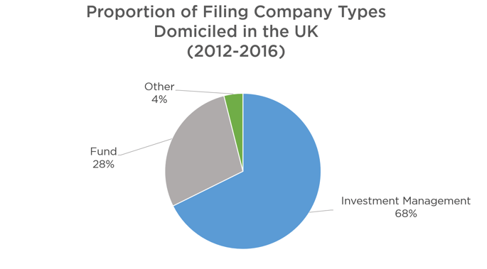 Figure 4: Category of UK Domiciled Companies filing in Sweden between 2011 and 2016