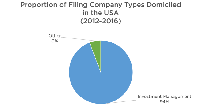 Figure 5: Category of USA Domiciled Companies filing in Sweden between 2011 and 2016