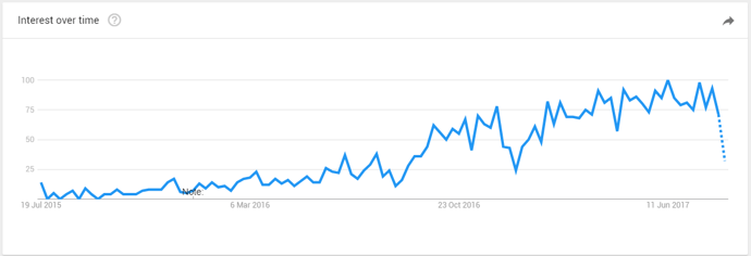 Google search volume for RegTech over time