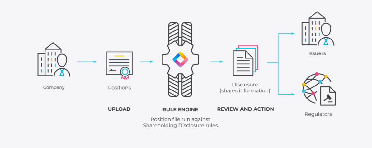 Shareholding Disclosure diagram