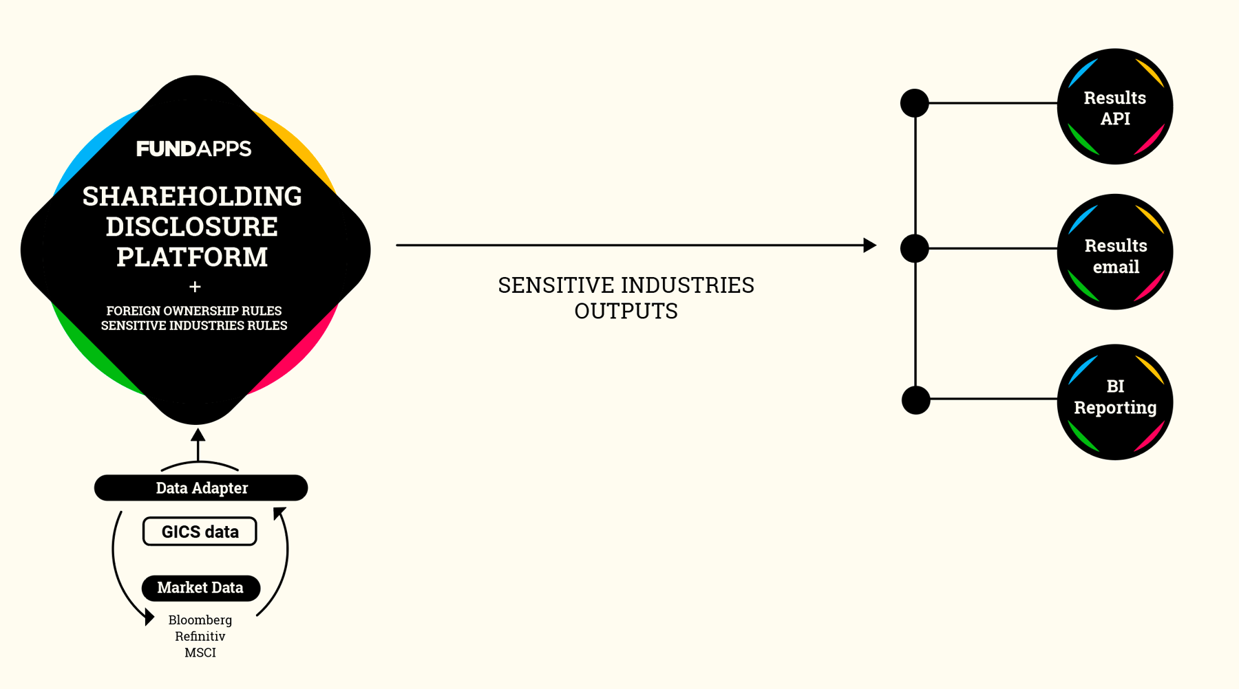 Sensitive Industries