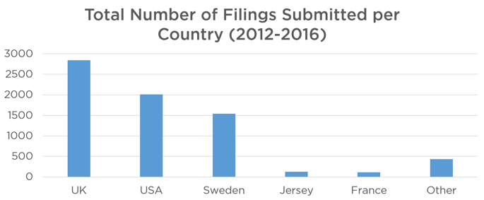 Figure 2. Chart to show Total Number of Filings Submitted per Country*