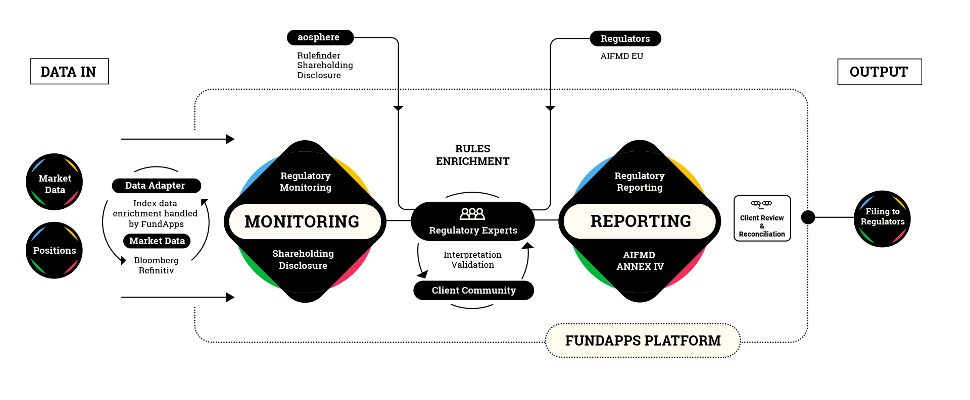 The process of Annex IV reporting. Diagram of FundApps Annex IV reporting solution.