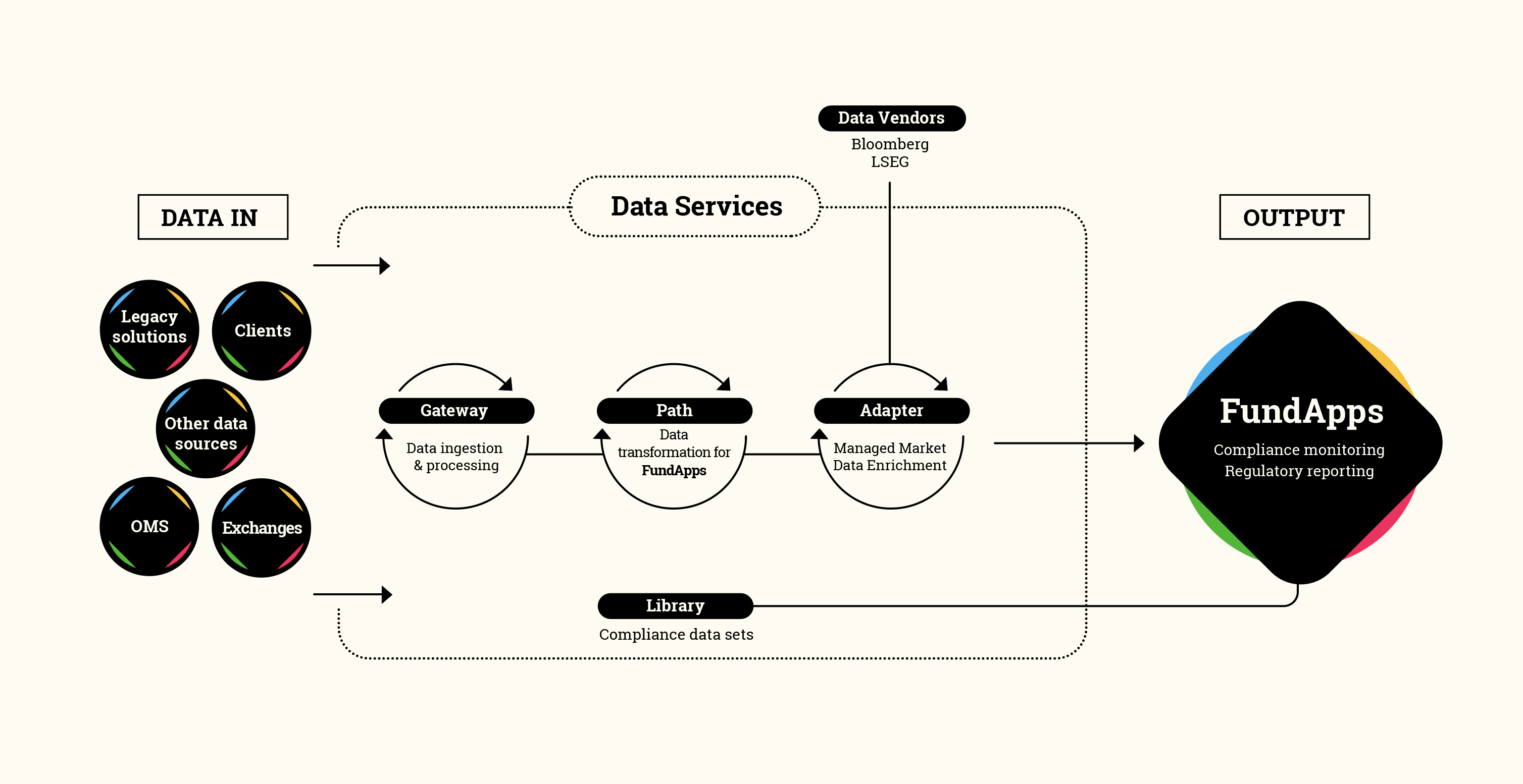 Data services diagram