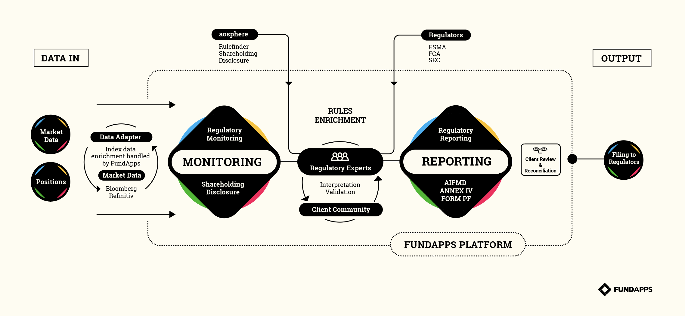 Diagram of FundApps Form PF solution. The process of Form PF