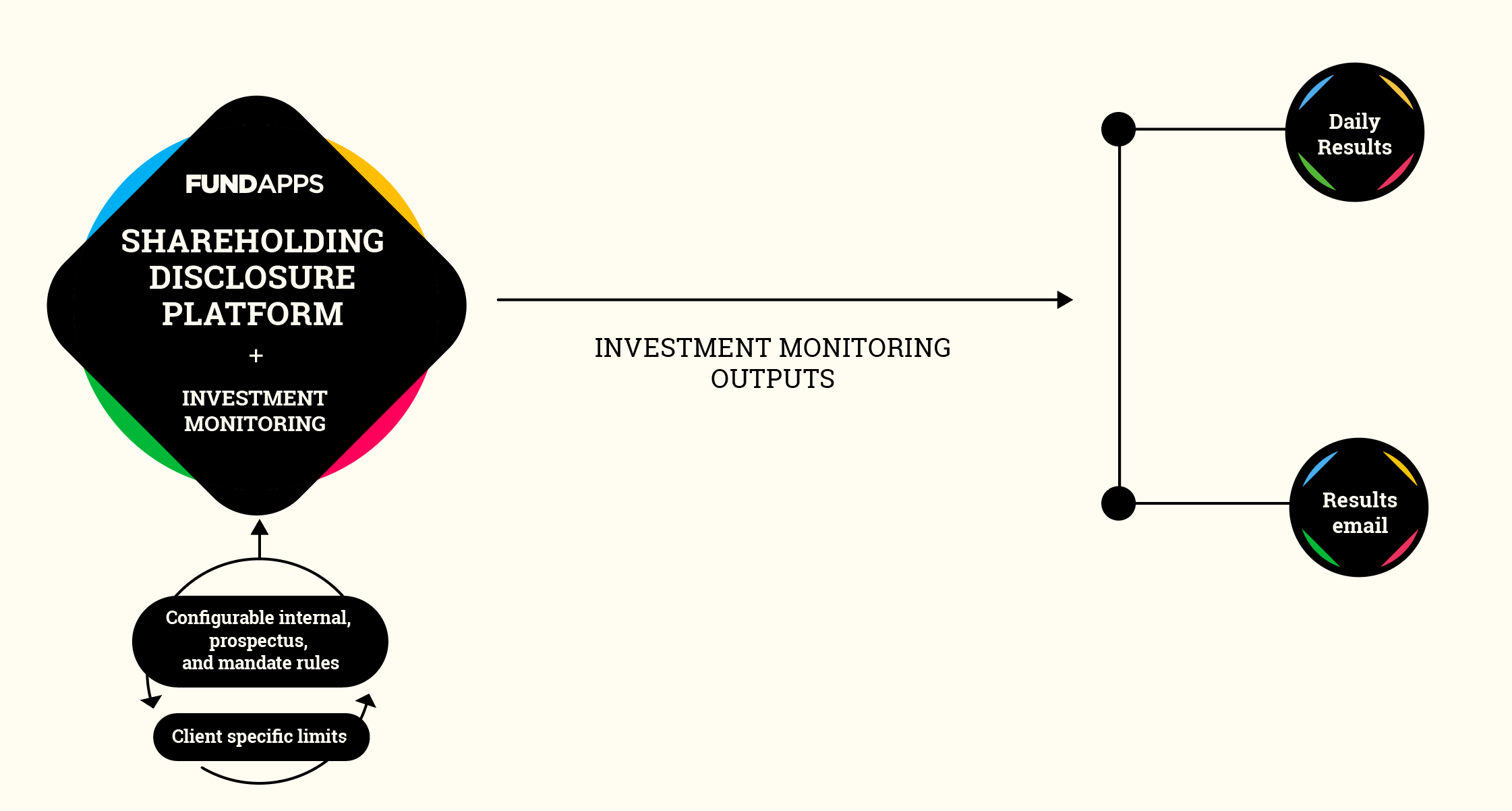Diagram of FundApps Investment Monitoring service. The process of Investment Monitoring