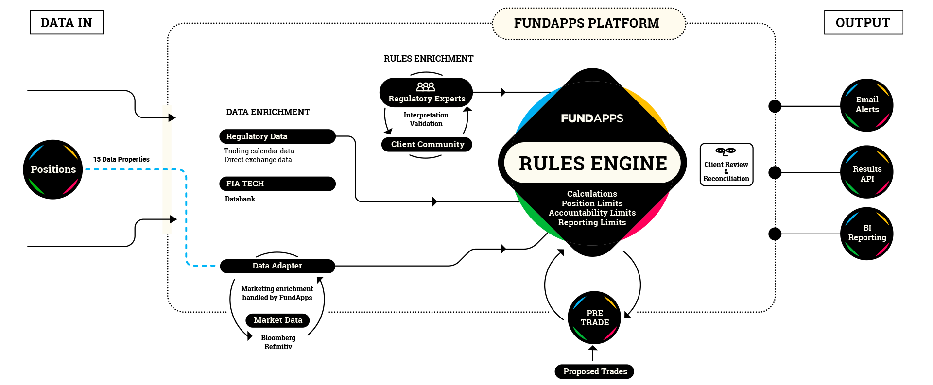The process of Position Limits monitoring. Diagram of FundApps Position Limits monitoring solution.
