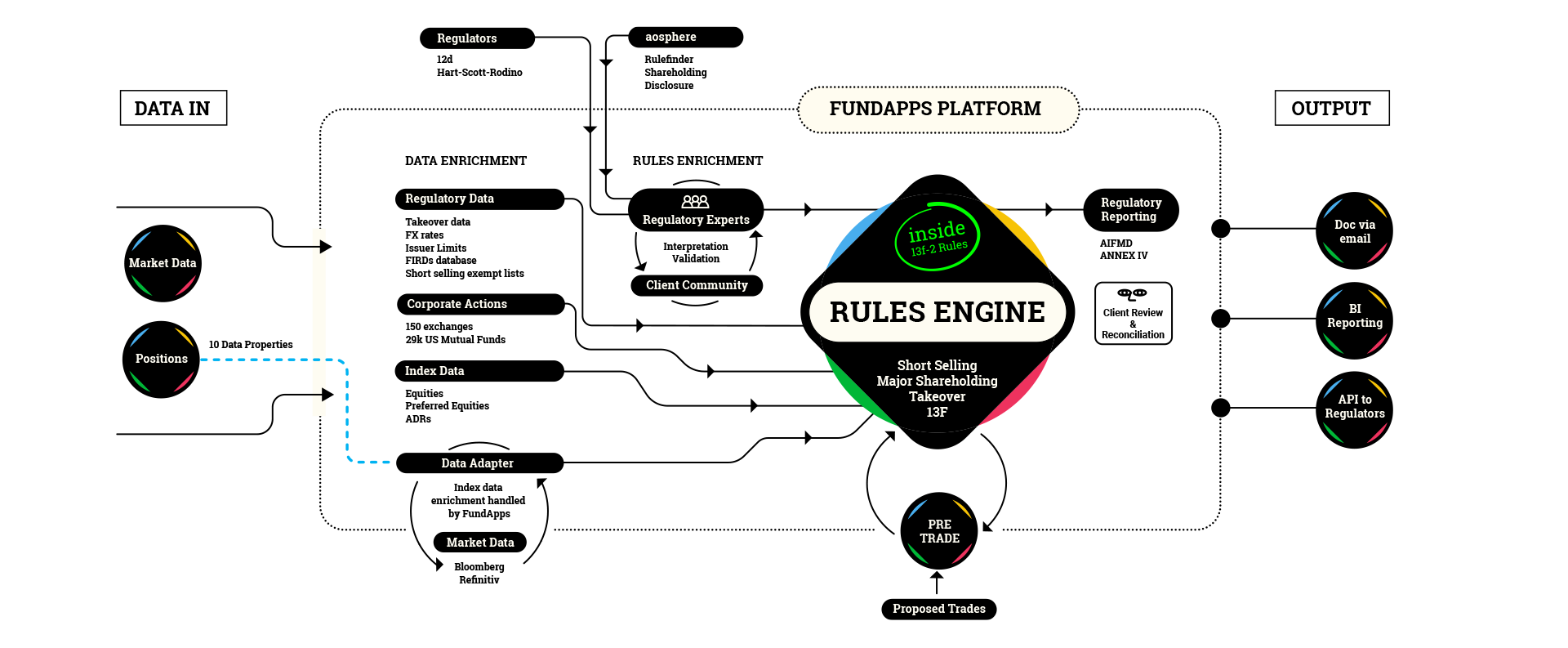 The process of Shareholding Disclosure monitoring. Diagram of FundApps Shareholding Disclosure solution.
